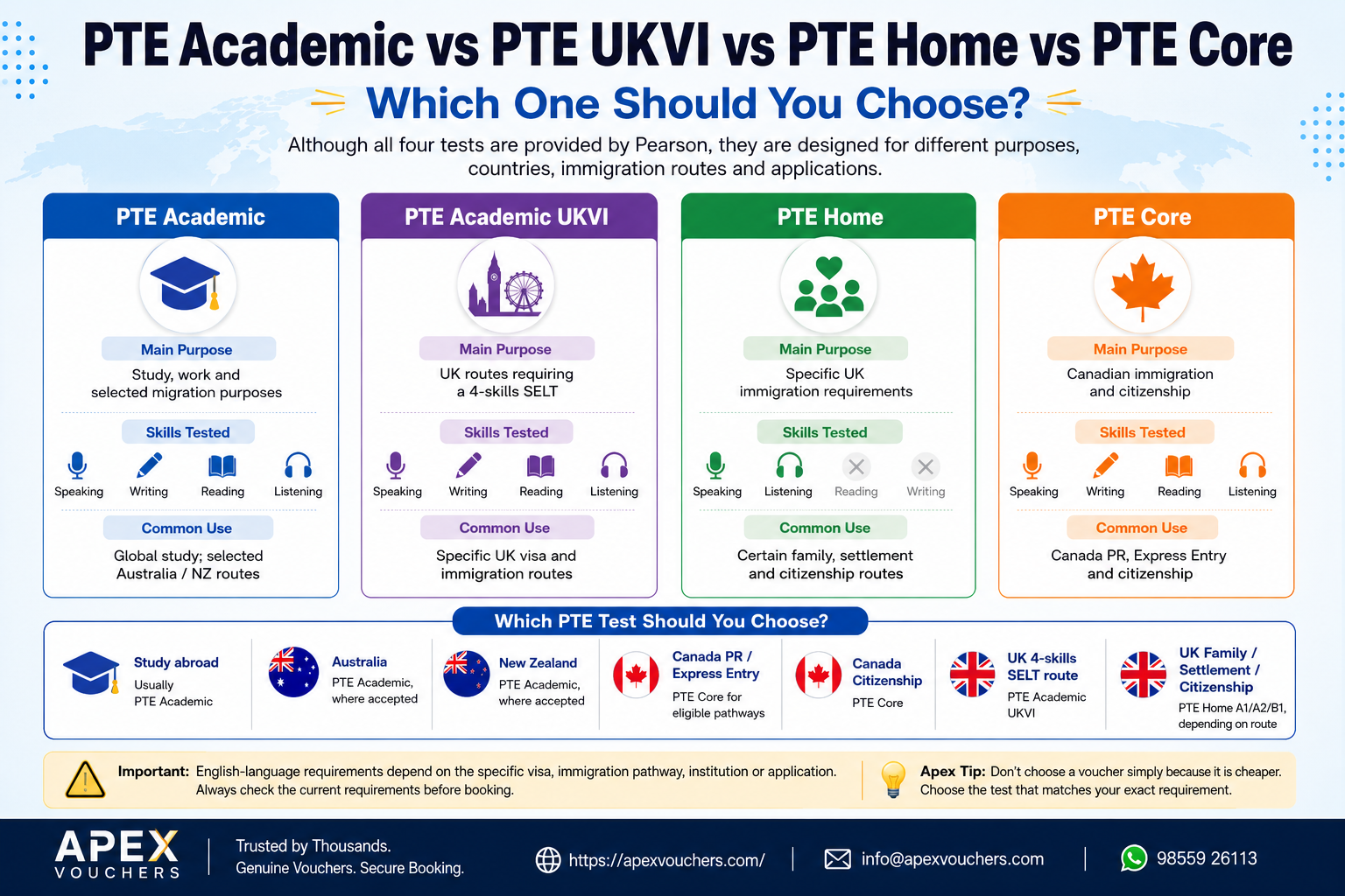 PTE Academic vs PTE UKVI vs PTE Home vs PTE Core comparison guide